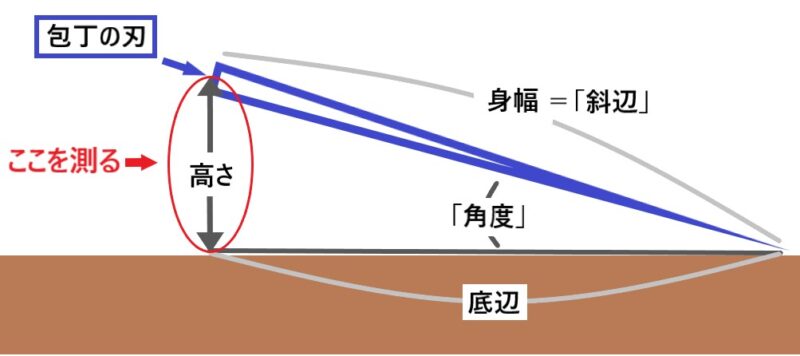 包丁の高さの測り方の説明画像