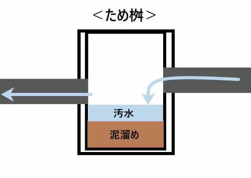 排水桝の種類と役割と仕組み、掃除が必要なもの必要でないものの違い! | 美容・健康・生活NADO-NADO